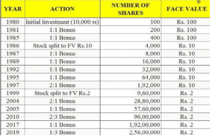 wipro 1976 Share Price 